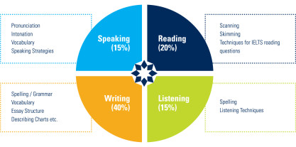 IELTS pie