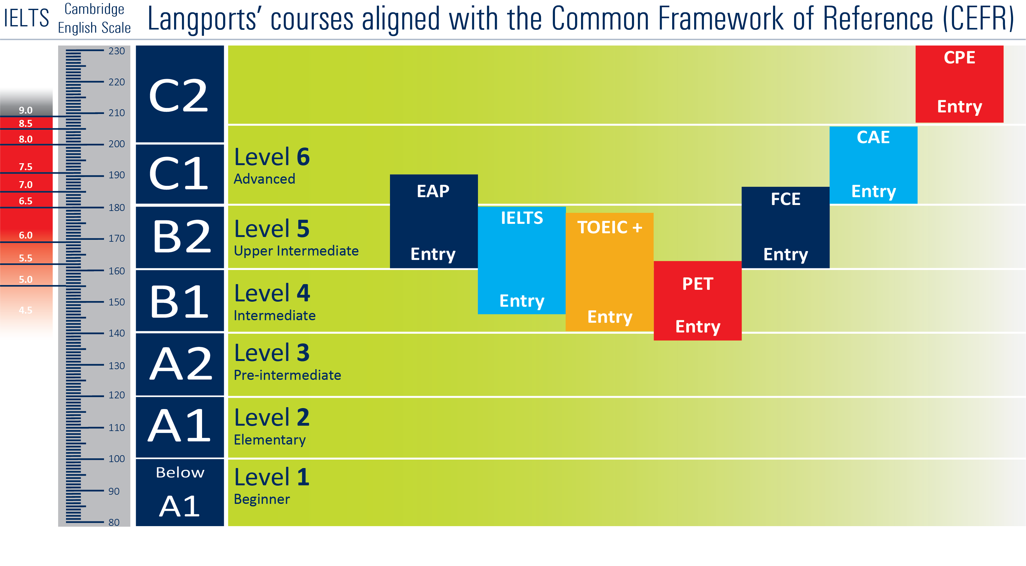 English program types at Langports language school courses in Australia